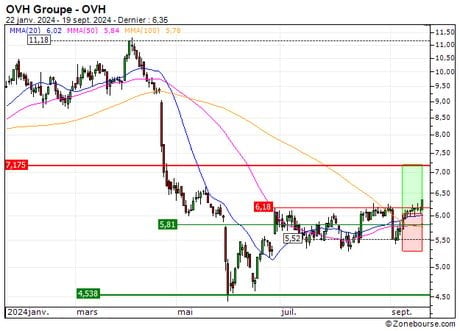 OVH Groupe : Sortie du turbo CALL 11S4S (+16.1%) (11S4S)