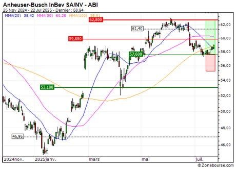 Anheuser-Busch InBev SA/NV : Sortie du turbo CALL 292WS (+15.14%) (292WS)