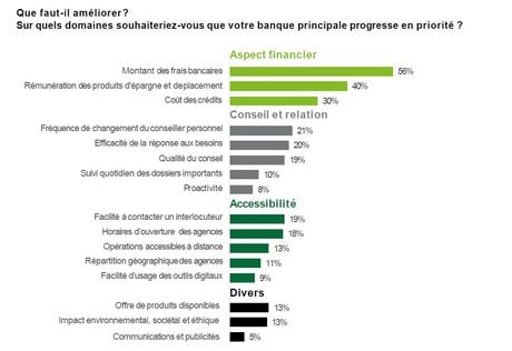 Deloitte banque amélioration frais