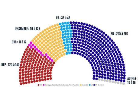 Nouvelle estimation sièges