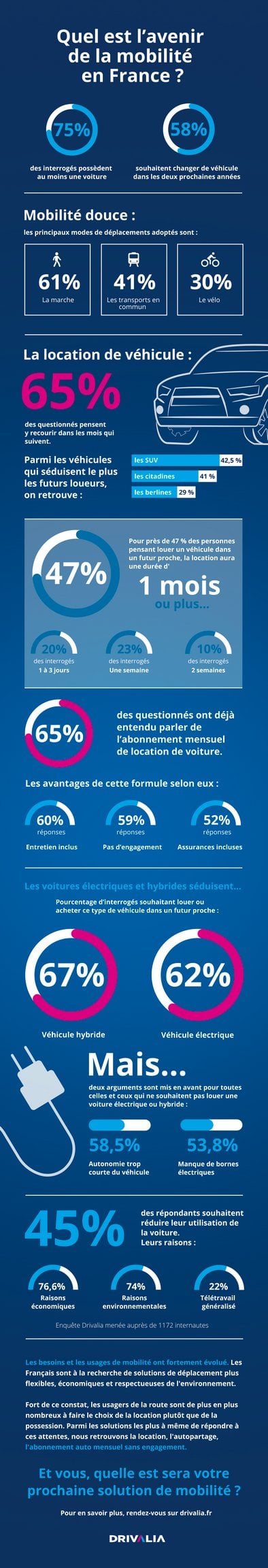 Mobilité - France