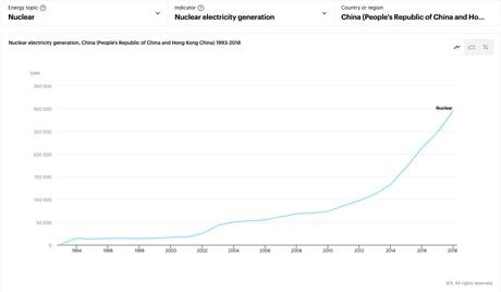 Production nucléaire de la Chine