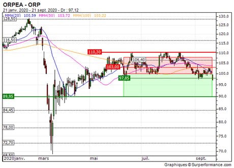 ORPEA : Sortie du turbo put infini sur Orpéa (+5.5%) (13U9Z)