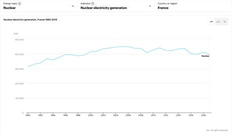 Production nucléaire française