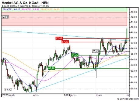 Henkel AG & Co. KGaA : Sortie du turbo CALL LB33S (+11.7%) (LB33S)