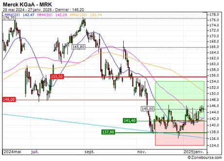 Merck KGaA : Vente du turbo CALL Société Générale DG29S (+30.93%) (DG29S)