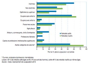 Un tiers des retraités actifs sont diplômés du supérieur.