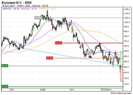 Euronext N.V. : Renfort de position sur le turbo call 28B4S (28B4S)