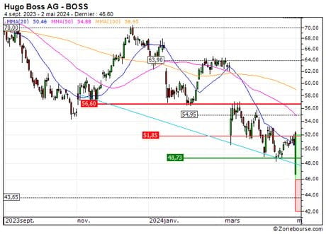 Hugo Boss AG : Achat du turbo CALL Société Générale U484S (U484S)