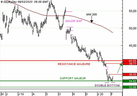 RENAULT SA : Achat du Call U891S à 0,39  EUR