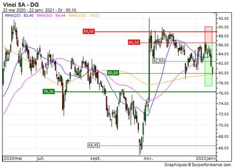 Vinci SA : Vente du turbo PUT Société Générale 6472Z (+28.3%) (6472Z)