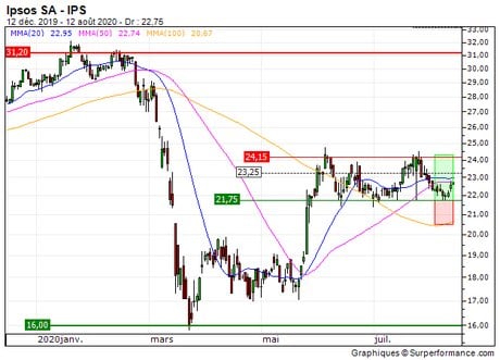 Ipsos SA : Vente du turbo call illimité 9K98S sur Ipsos (+21%) (9K98S)