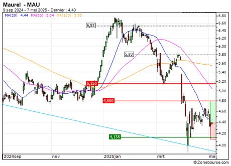 Maurel  : Un niveau d'achat (5H51S)