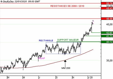 ALSTOM : Revente du Call 4718S à 1.24 EUR (+117 %)