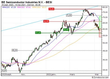 BE Semiconductor Industries N.V. : De retour sur un niveau important (GX33S)