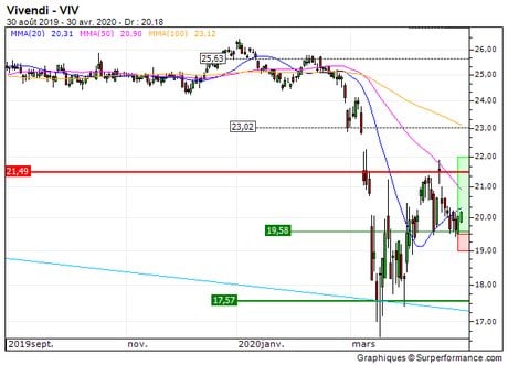 Vivendi : Rebond en formation (54ZAC)