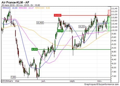 Air France-KLM : Double top en formation (6514S)