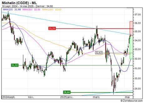 Michelin (CGDE) : Achat du turbo PUT Société Générale 8R73S (8R73S)