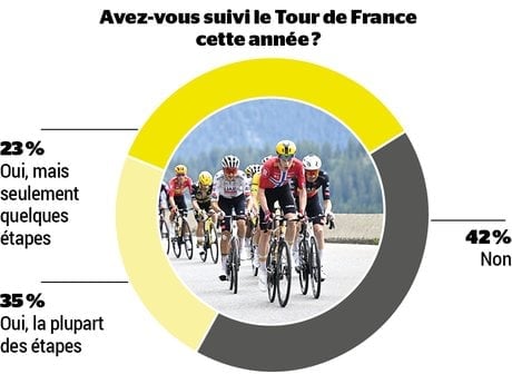 Selon un sondage Ipsos, 35% des Français déclarent avoir suivi la majorité des étapes.