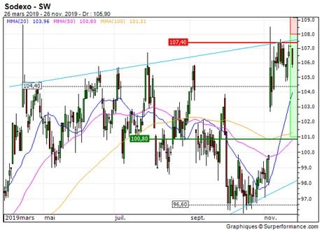 Sodexo : Retour sur les 101 EUR (D207S)