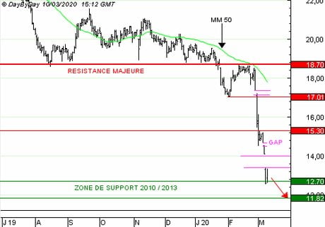 LAGARDERE : Vente du Put H818S à 0,62 EUR (+88 %)