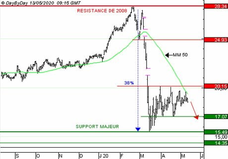 VEOLIA ENVIRONNEMENT : Achat du Put 3C21S à 0,29  EUR