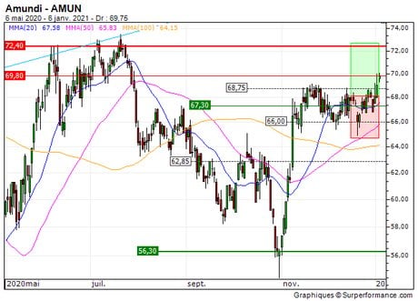 Amundi : Vente du turbo CALL 2D33S sur Amundi (+10%) (2D33S)