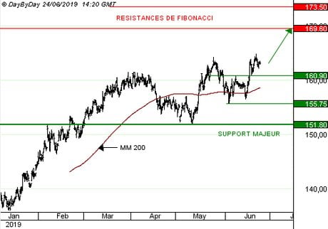 PERNOD-RICARD : le relèvement du dividende pour 2020 plaît aux investisseurs (CALL 9250S)