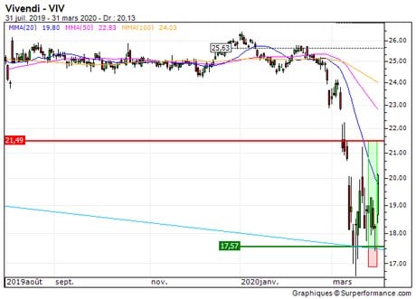 Vivendi : Prises de bénéfices sur Vivendi (+61%) (0984S)