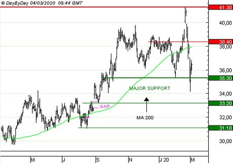 BOUYGUES : : Achat du Call 383S à 0,7 EUR