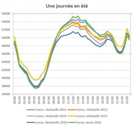consommation électrique