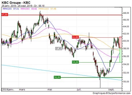 KBC Groupe : Achat du turbo Best put B591S (B591S)