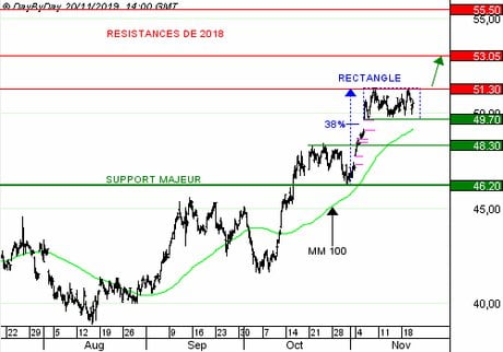 BNP PARIBAS : Le taux de distribution de 50 % est important.