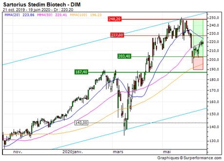 Sartorius Stedim Biotech : Prises de bénéfices sur le turbo call 2D68S (+26.2%) (2D68S)