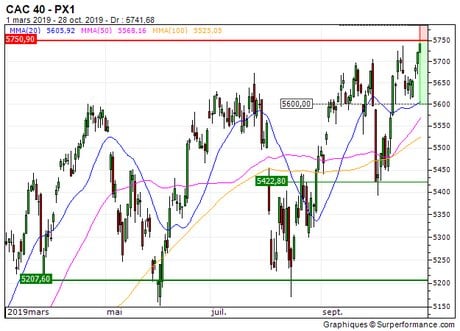 CAC 40 : Après les records, les prises de bénéfices (ZB_57932905)