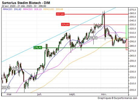Sartorius Stedim Biotech : Configuration intéressante (59B8S)