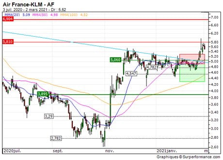 Air France-KLM : Désactivation du turbo PUT 21H6S (-73.2%) (21H6S)