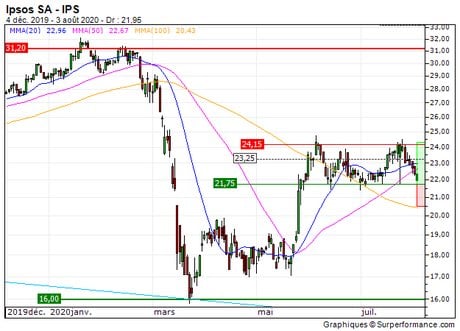 Ipsos SA : Sur une zone de soutien (9K98S)