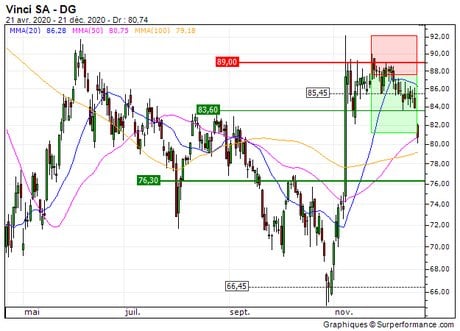 Vinci SA : Sortie du turbo PUT 6472Z (+30.8%) (6472Z)