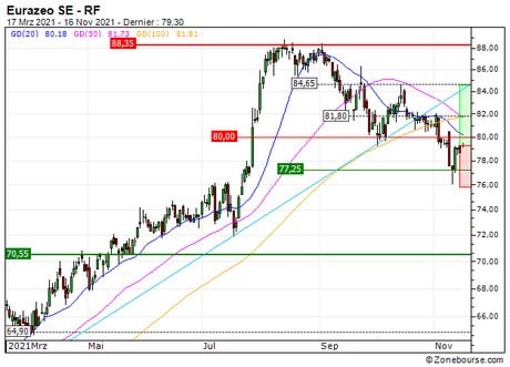 Eurazeo SE : Une opportunité à court terme (69V4S)