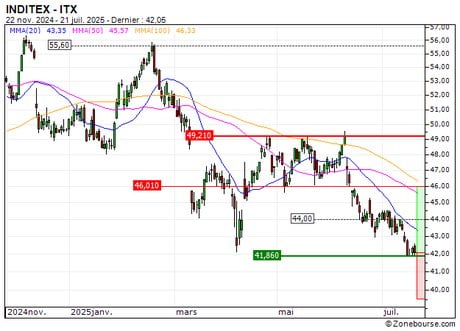 INDITEX : Une opportunité moyen terme ? (6J45S)