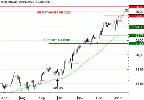 STMICROELECTRONICS : Vente du Call A748S à 1,59  EUR (+16 %)