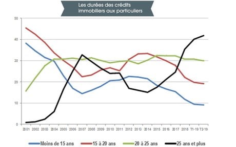 Durée prêts immobiliers Crédit Logement CSA