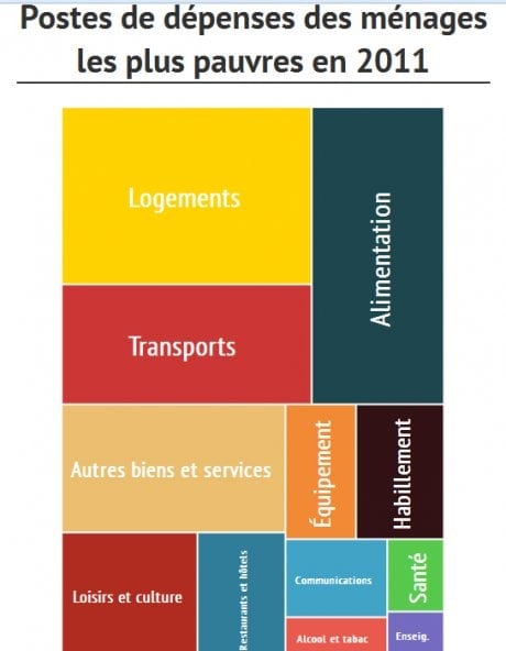 dépenses ménages