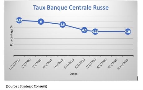 taux russe