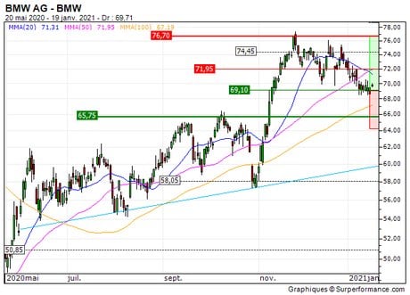 BMW AG : Le titre devrait amorcer une reprise technique (2L38S)