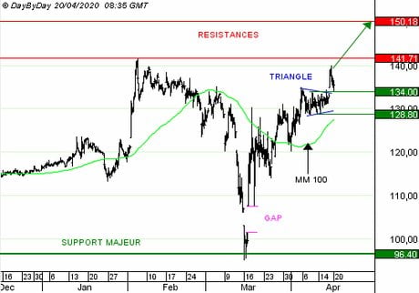 ILIAD SA : Achat du Call W971Z à 0,65  EUR