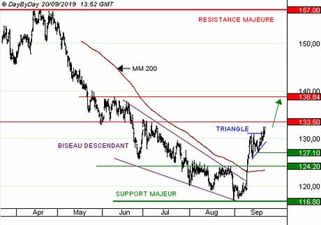 UNIBAIL-RODAMCO-WESTFIELD : La hausse régulière du dividende est appréciée. (CALL A274S)
