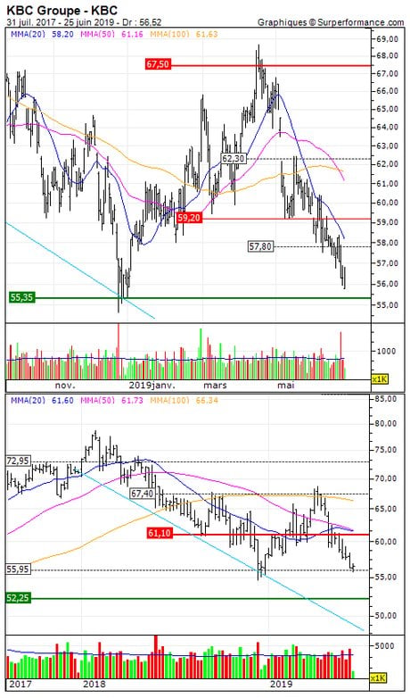 KBC Groupe : Rebond technique attendu (W273S)