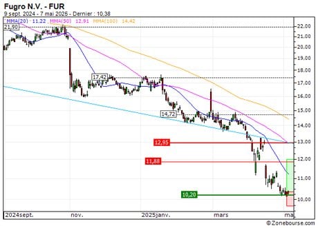 Fugro N.V. : Un support moyen terme à exploiter (1D59S)